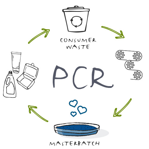 What You Need to Know About PostConsumer Recycled (PCR) Packaging